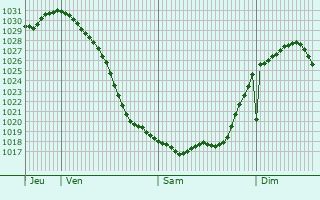 Graphe de la pression atmosphérique prévue pour Dohna