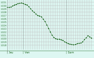 Graphe de la pression atmosphérique prévue pour Herzberg am Harz