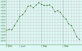 Graphe de la pression atmosphérique prévue pour Ermenonville