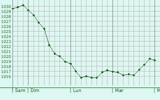 Graphe de la pression atmosphérique prévue pour Grazac