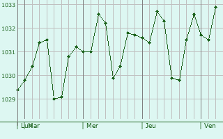Graphe de la pression atmosphérique prévue pour Clarkson