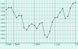Graphe de la pression atmosphérique prévue pour Handan