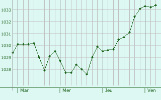 Graphe de la pression atmosphérique prévue pour Baltzenheim