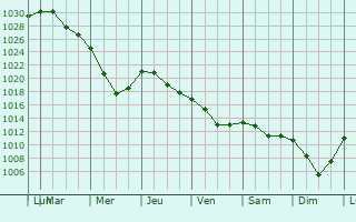 Graphe de la pression atmosphrique prvue pour Ostashkov