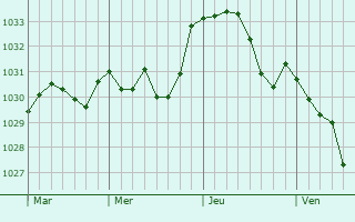 Graphe de la pression atmosphérique prévue pour Kendal Graphe de la pression atmosphérique prévue pour Kendal