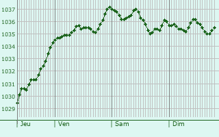 Graphe de la pression atmosphérique prévue pour Fagnon