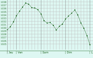 Graphe de la pression atmosphérique prévue pour Thieux