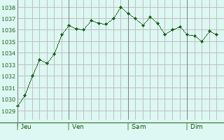 Graphe de la pression atmosphérique prévue pour Neuville-Bourjonval
