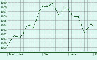 Graphe de la pression atmosphérique prévue pour Saint-Germain-des-Prés