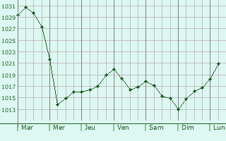 Graphe de la pression atmosphrique prvue pour Chistyye Bory
