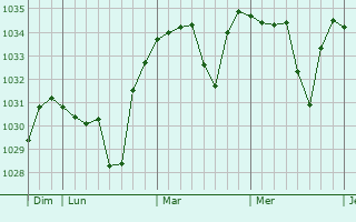 Graphe de la pression atmosphérique prévue pour Anzat-le-Luguet