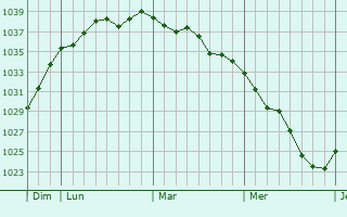 Graphe de la pression atmosphérique prévue pour Les Moutiers-Hubert