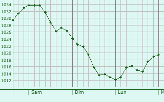 Graphe de la pression atmosphrique prvue pour Moultonborough