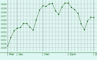Graphe de la pression atmosphérique prévue pour Espalem