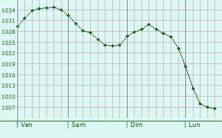 Graphe de la pression atmosphérique prévue pour Eschborn