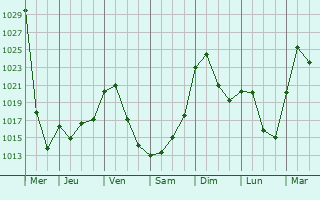 Graphe de la pression atmosphrique prvue pour Svirsk