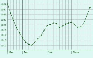 Graphe de la pression atmosphérique prévue pour Vrbno pod Pradedem