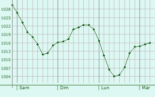 Graphe de la pression atmosphérique prévue pour Lachendorf
