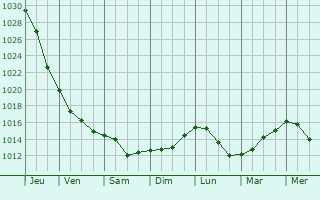 Graphe de la pression atmosphrique prvue pour Jelgava