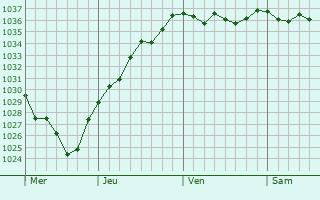 Graphe de la pression atmosphérique prévue pour Warlencourt-Eaucourt