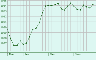 Graphe de la pression atmosphérique prévue pour Oberhaslach