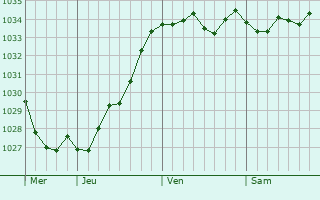 Graphe de la pression atmosphérique prévue pour Hipsheim
