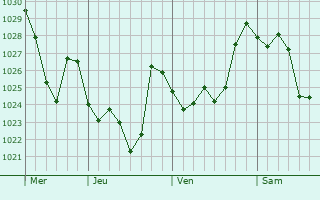 Graphe de la pression atmosphérique prévue pour Sang-e Charak