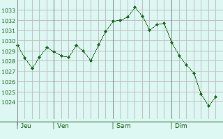 Graphe de la pression atmosphérique prévue pour Alès