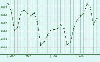Graphe de la pression atmosphérique prévue pour Villanueva de la Serena