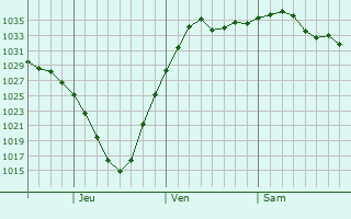 Graphe de la pression atmosphérique prévue pour Vernon