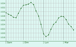 Graphe de la pression atmosphérique prévue pour Bournonville