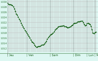 Graphe de la pression atmosphrique prvue pour Livani