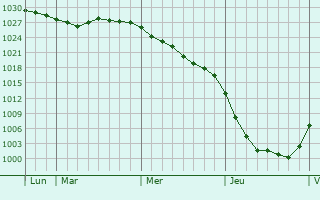 Graphe de la pression atmosphérique prévue pour Tårnby