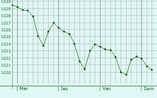 Graphe de la pression atmosphérique prévue pour Cazaril-Laspènes Graphe de la pression atmosphérique prévue pour Cazaril-Laspènes
