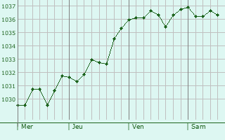 Graphe de la pression atmosphérique prévue pour Cessy-les-Bois