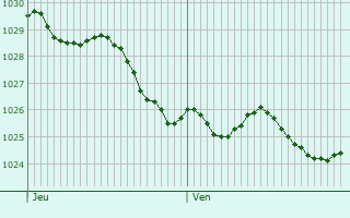 Graphe de la pression atmosphrique prvue pour De Haan