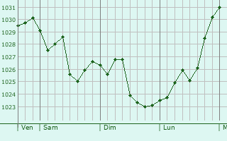 Graphe de la pression atmosphérique prévue pour Xinzhuang