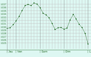 Graphe de la pression atmosphérique prévue pour Mommenheim