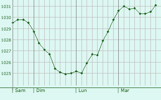 Graphe de la pression atmosphérique prévue pour Borovskoy