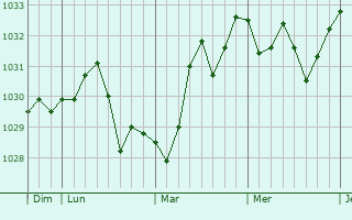 Graphe de la pression atmosphérique prévue pour Brignon