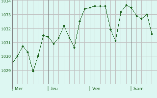 Graphe de la pression atmosphérique prévue pour Albine