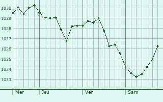 Graphe de la pression atmosphérique prévue pour Staroaleyskoye