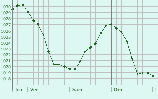 Graphe de la pression atmosphérique prévue pour Schwidelbrouch