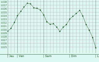Graphe de la pression atmosphérique prévue pour La Neuville-sur-Oudeuil