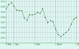 Graphe de la pression atmosphérique prévue pour Zmeinogorsk