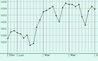 Graphe de la pression atmosphérique prévue pour Bromont-Lamothe