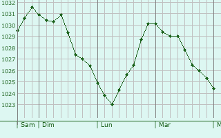 Graphe de la pression atmosphérique prévue pour Brissy-Hamégicourt