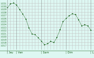 Graphe de la pression atmosphérique prévue pour Klipphausen