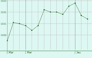 Graphe de la pression atmosphérique prévue pour Gourbit