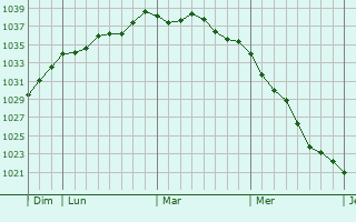 Graphe de la pression atmosphérique prévue pour Léglise